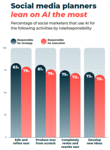 Chart showing how AI content creation is used