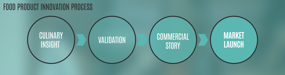 Infographic showing the food product innovation process.