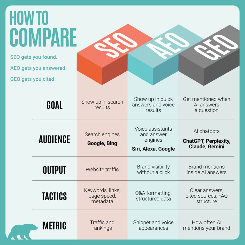 SEO vs. AEO vs. GEO comparison for food brands: goals, audiences, outputs, tactics, and metrics for each search optimization discipline.